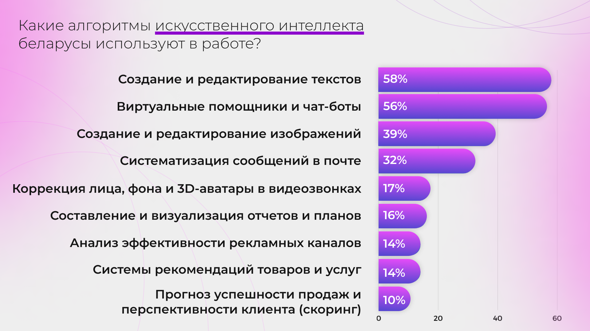 ТОП-5 технологий искусственного интеллекта, которые белорусы уже используют в работе
