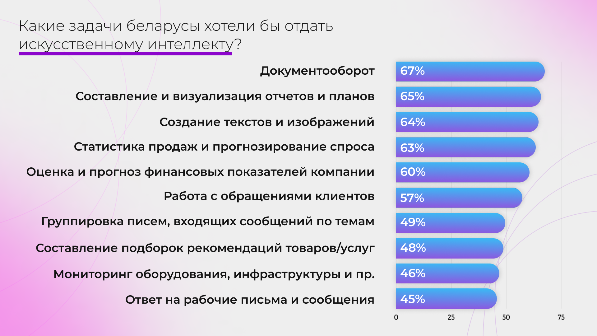 ТОП-5 задач, которые белорусы хотели бы “отдать” искусственному интеллекту