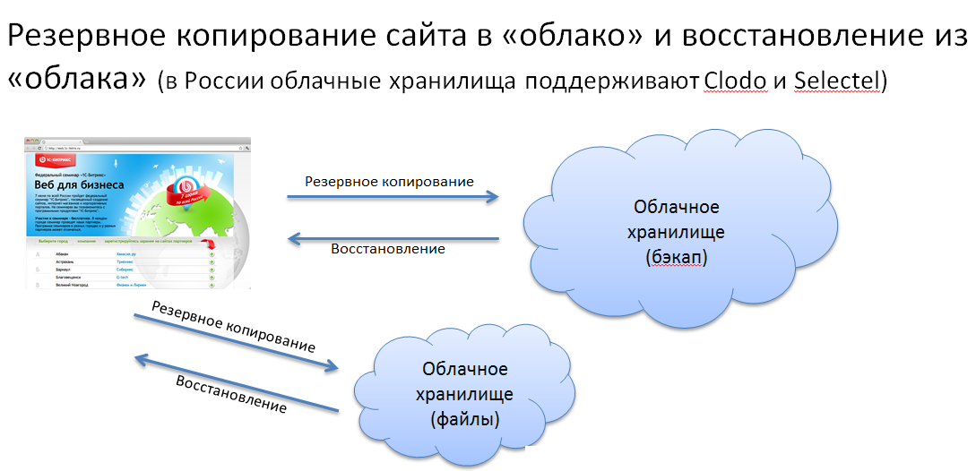 Отключение облачных сервисов в россии