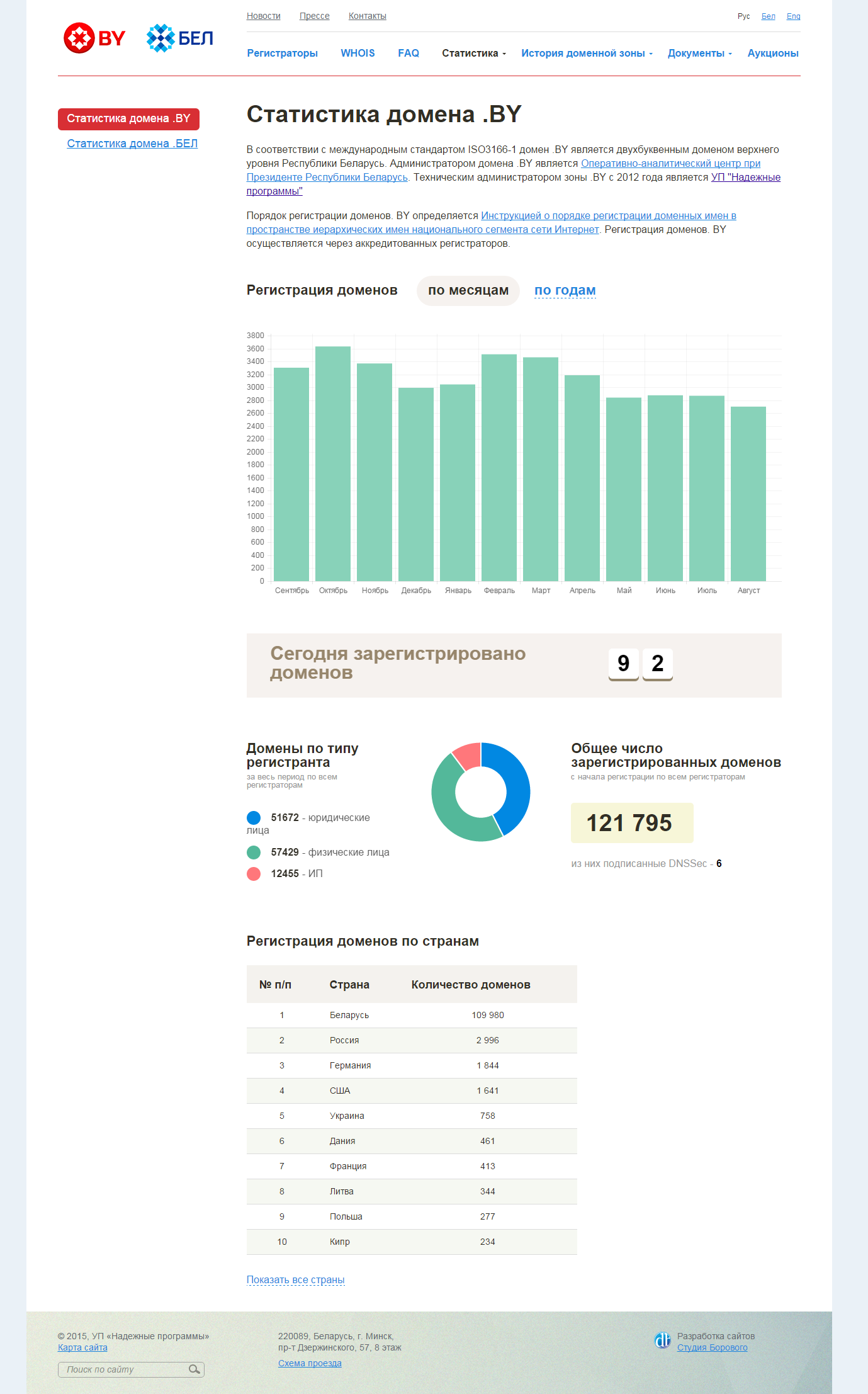 сайт национальных доменных зон беларуси .by и .бел